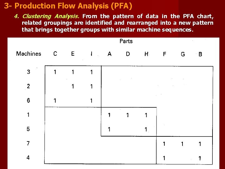 3 - Production Flow Analysis (PFA) 4. Clustering Analysis. From the pattern of data