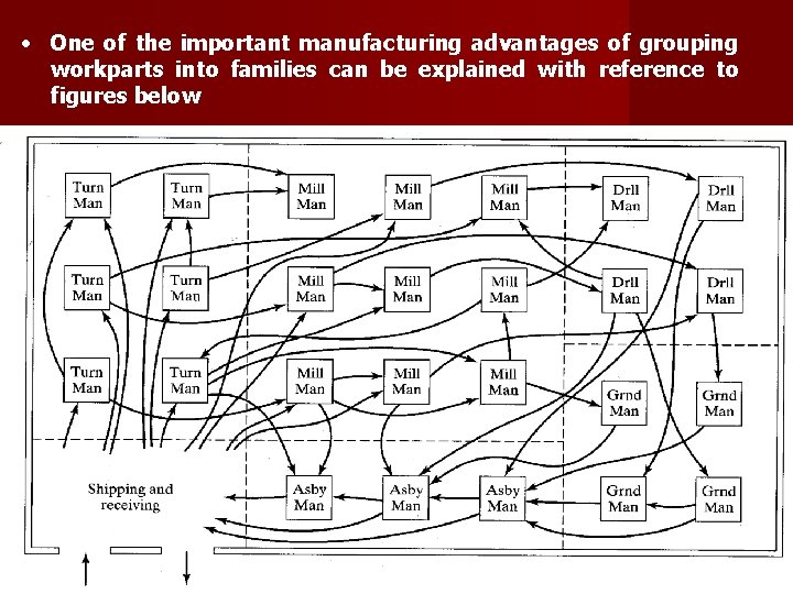  • One of the important manufacturing advantages of grouping workparts into families can