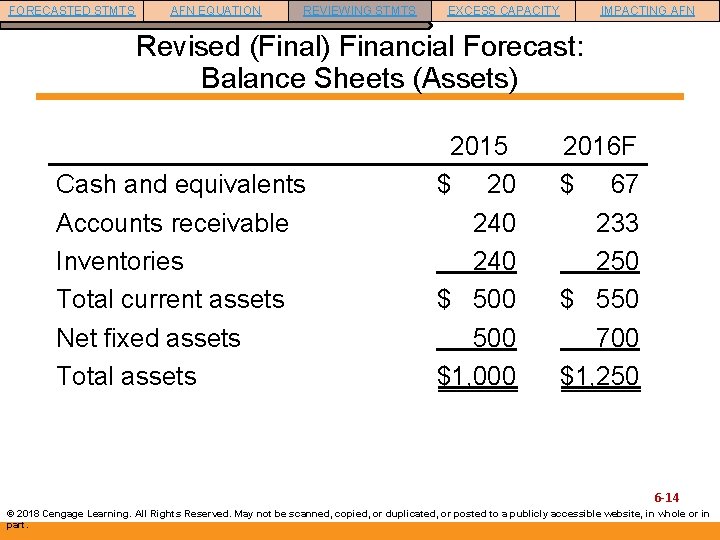 FORECASTED STMTS AFN EQUATION REVIEWING STMTS EXCESS CAPACITY IMPACTING AFN Revised (Final) Financial Forecast: