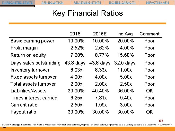 FORECASTED STMTS AFN EQUATION REVIEWING STMTS EXCESS CAPACITY IMPACTING AFN Key Financial Ratios Basic