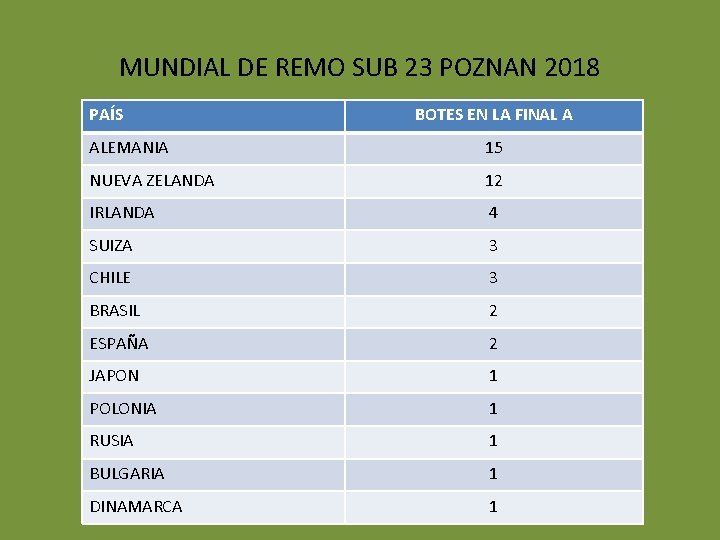 MUNDIAL DE REMO SUB 23 POZNAN 2018 PAÍS BOTES EN LA FINAL A ALEMANIA