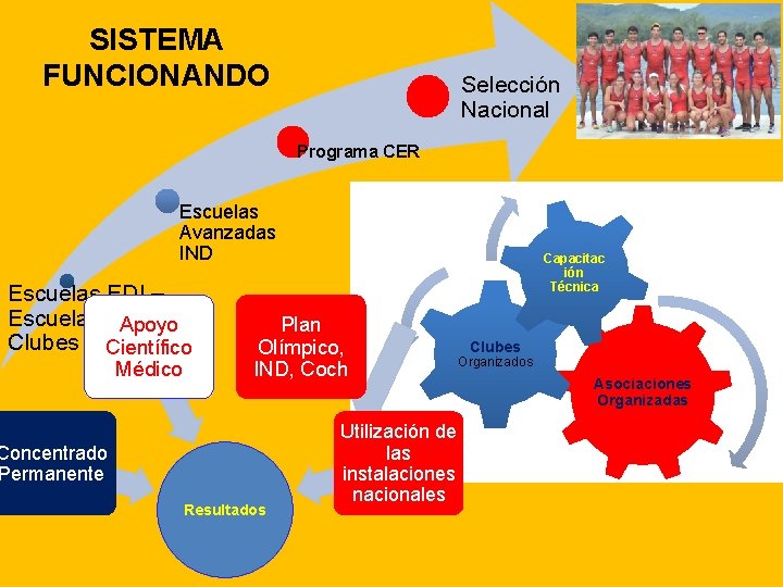 SISTEMA FUNCIONANDO Selección Nacional Programa CER Escuelas Avanzadas IND Escuelas EDI – Escuelas de