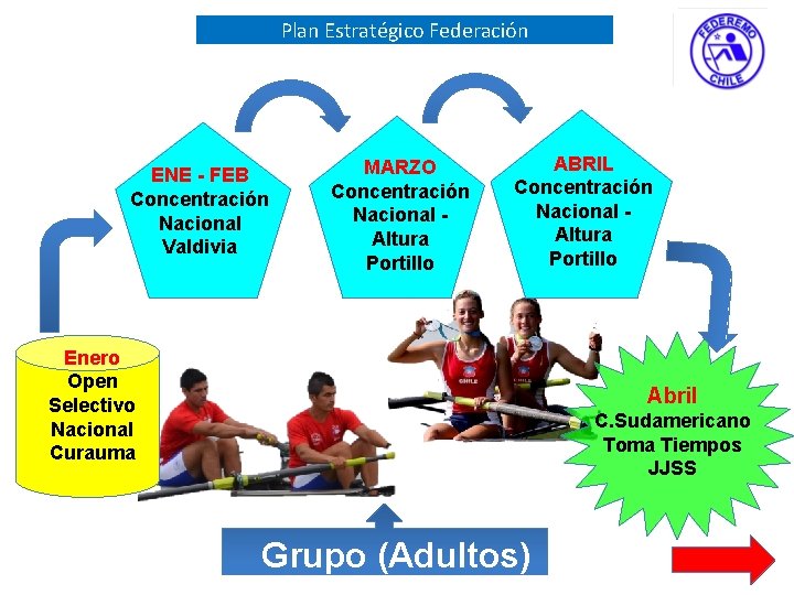 Plan Estratégico Federación ENE - FEB Concentración Nacional Valdivia MARZO Concentración Nacional Altura Portillo
