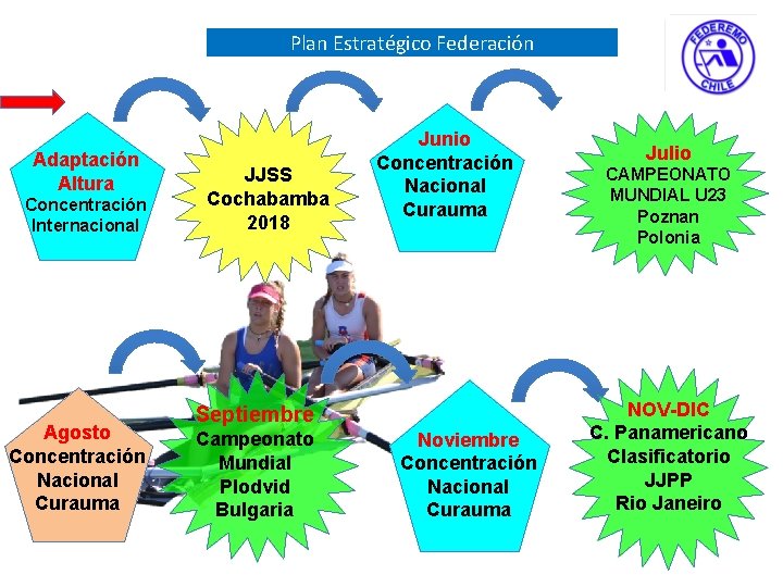 Plan Estratégico Federación Adaptación Altura Concentración Internacional Agosto Concentración Nacional Curauma JJSS Cochabamba 2018