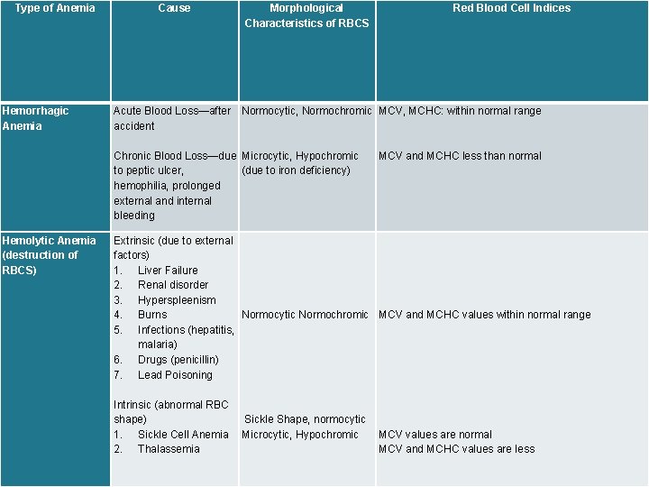 Type of Anemia Cause Morphological Characteristics of RBCS Red Blood Cell Indices Hemorrhagic Anemia