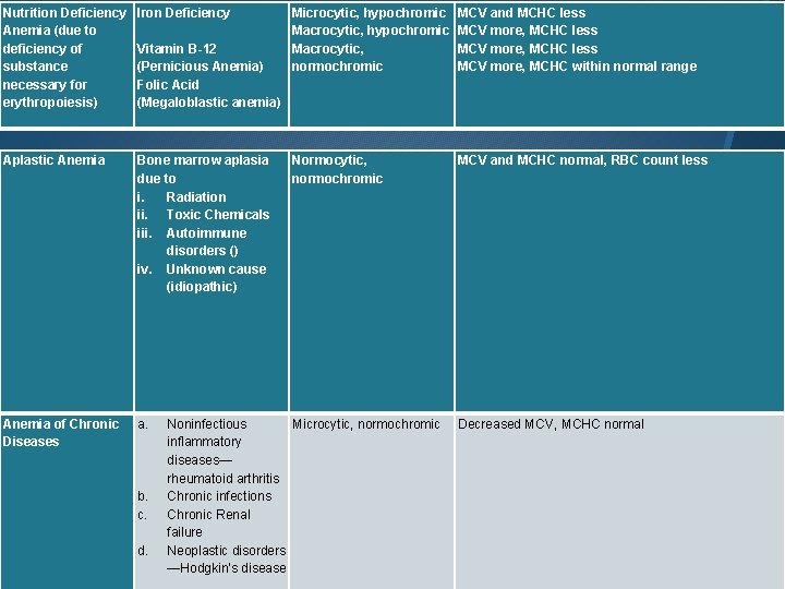 Nutrition Deficiency Anemia (due to deficiency of substance necessary for erythropoiesis) Iron Deficiency Aplastic