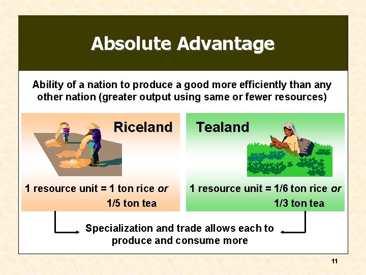 Absolute Advantage Ability of a nation to produce a good more efficiently than any
