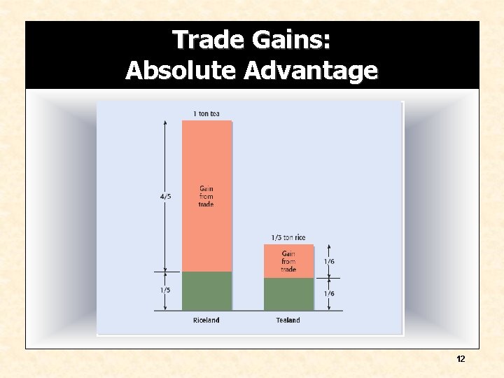 Trade Gains: Absolute Advantage 12 