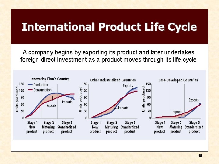 International Product Life Cycle A company begins by exporting its product and later undertakes