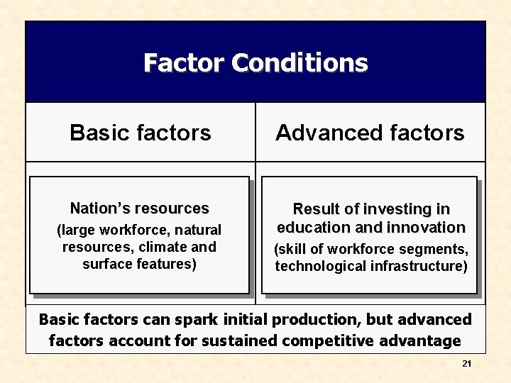 Factor Conditions Basic factors Advanced factors Nation’s resources Result of investing in education and