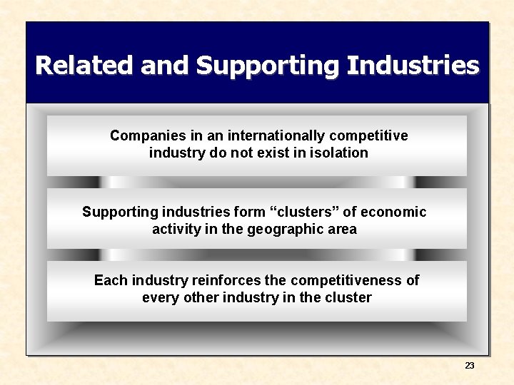 Related and Supporting Industries Companies in an internationally competitive industry do not exist in