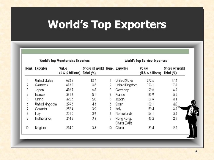 World’s Top Exporters 5 