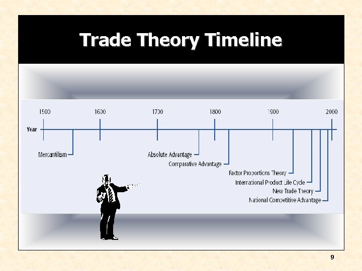 Trade Theory Timeline 9 