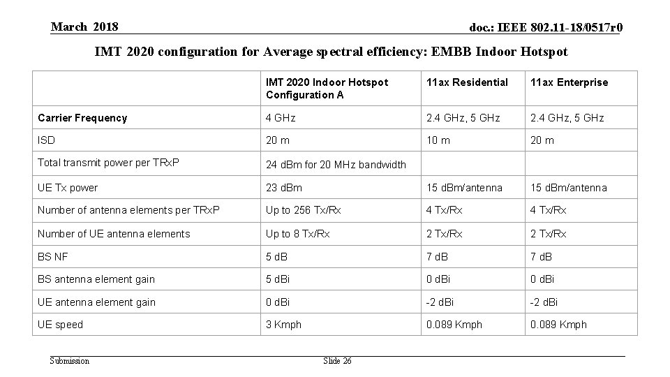 March 2018 doc. : IEEE 802. 11 -18/0517 r 0 IMT 2020 configuration for