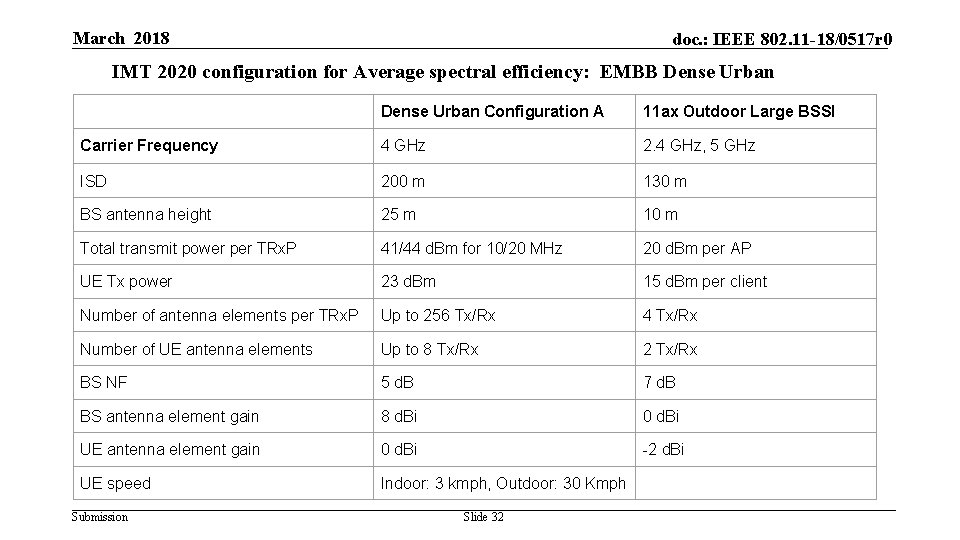 March 2018 doc. : IEEE 802. 11 -18/0517 r 0 IMT 2020 configuration for