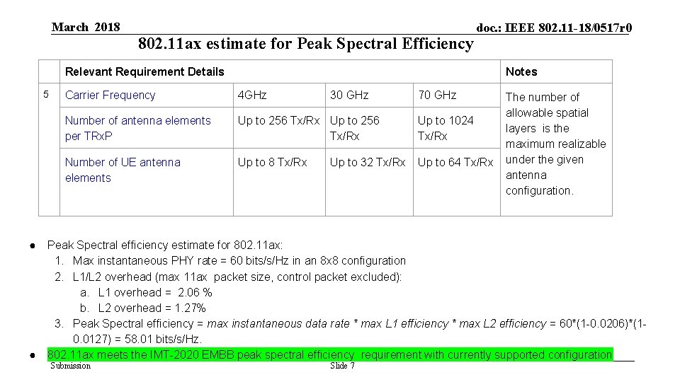 March 2018 802. 11 ax estimate for Peak Spectral Efficiency doc. : IEEE 802.