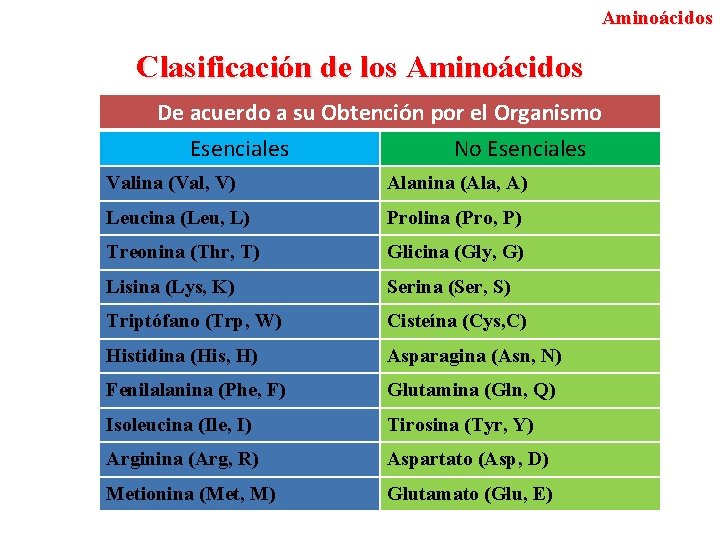 Aminoácidos Clasificación de los Aminoácidos De acuerdo a su Obtención por el Organismo Esenciales