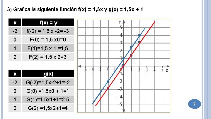 3) Grafica la siguiente función f(x) = 1, 5 x y g(x) = 1,