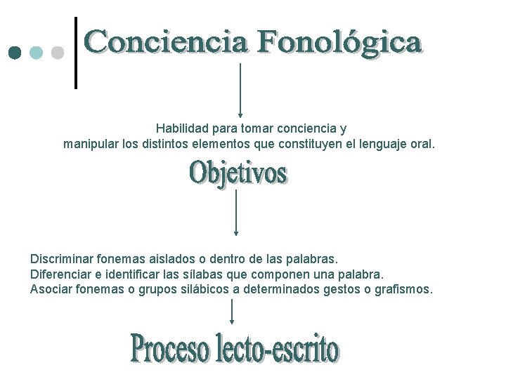 Habilidad para tomar conciencia y manipular los distintos elementos que constituyen el lenguaje oral.
