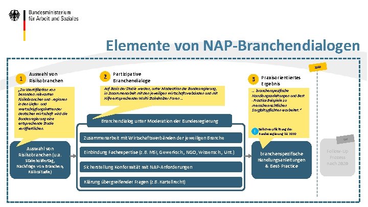 Elemente von NAP-Branchendialogen 2020 1 Auswahl von Risikobranchen „Zur Identifikation von besonders relevanten Risikobranchen