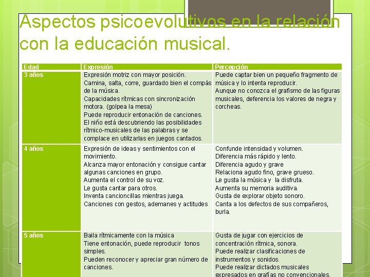 Aspectos psicoevolutivos en la relación con la educación musical. Edad 3 años Expresión motriz