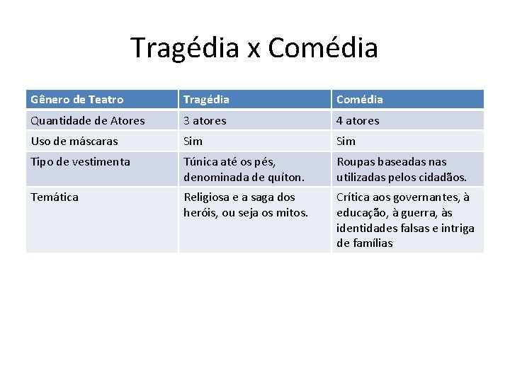 Tragédia x Comédia Gênero de Teatro Tragédia Comédia Quantidade de Atores 3 atores 4