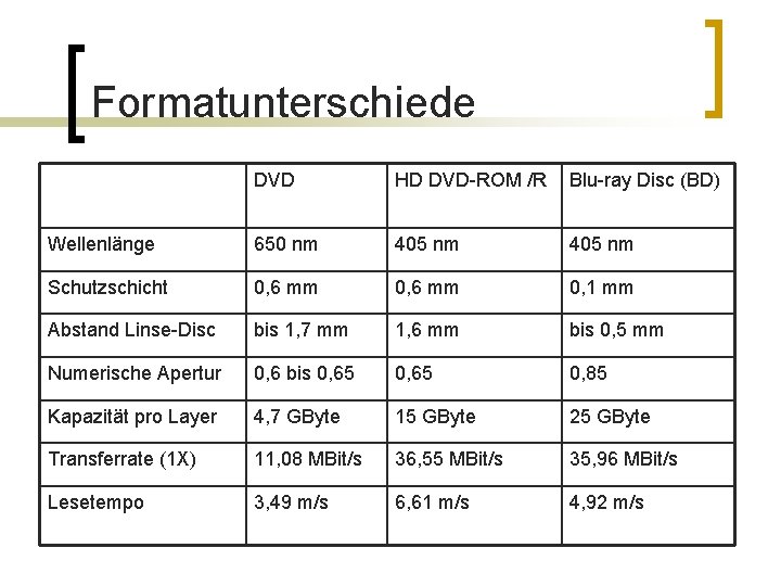 Formatunterschiede DVD HD DVD-ROM /R Blu-ray Disc (BD) Wellenlänge 650 nm 405 nm Schutzschicht