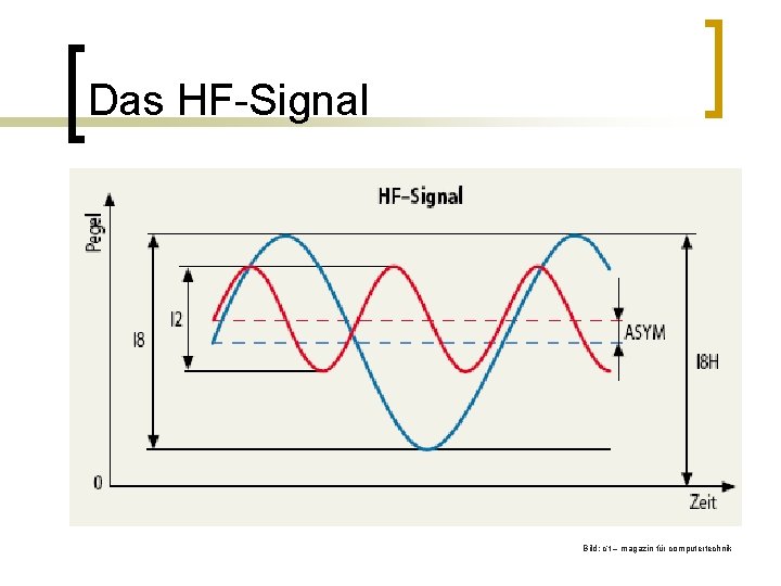 Das HF-Signal Bild: c‘t – magazin für computertechnik 