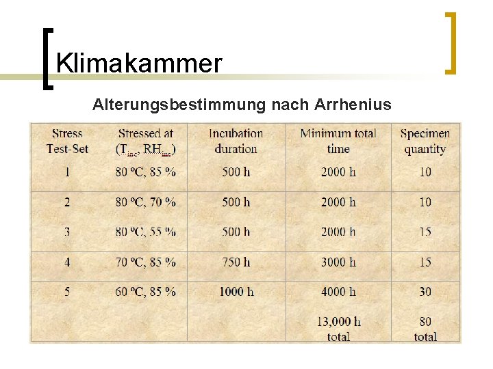 Klimakammer Alterungsbestimmung nach Arrhenius 