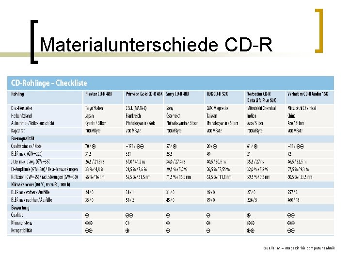 Materialunterschiede CD-R Quelle: c‘t – magazin für computertechnik 