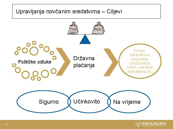 Upravljanja novčanim sredstvima – Ciljevi Troš kovi Političke odluke Sigurno 11 Rizici Državna plaćanja