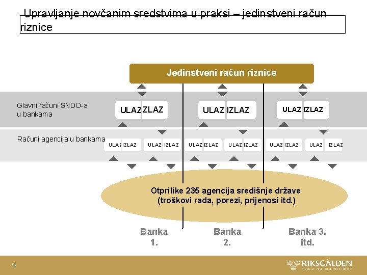 Upravljanje novčanim sredstvima u praksi – jedinstveni račun riznice Jedinstveni račun riznice Glavni Upravljanje novčanim sredstvima u praksi – jedinstveni račun riznice Jedinstveni račun riznice Glavni
