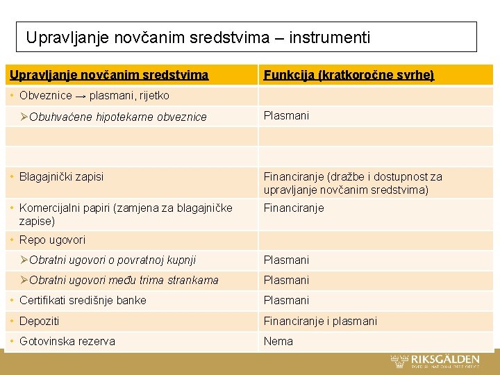 Upravljanje novčanim sredstvima – instrumenti Upravljanje novčanim sredstvima Funkcija (kratkoročne svrhe) • Obveznice → Upravljanje novčanim sredstvima – instrumenti Upravljanje novčanim sredstvima Funkcija (kratkoročne svrhe) • Obveznice →
