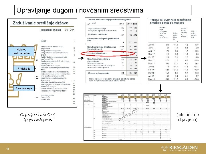  Upravljanje dugom i novčanim sredstvima Makro, pretpostavke Projekcija Financiranje ci Objavljeno u veljači,