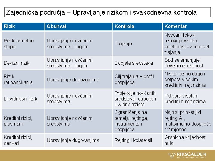 Zajednička područja – Upravljanje rizikom i svakodnevna kontrola Rizik Obuhvat Kontrola Komentar Rizik Zajednička područja – Upravljanje rizikom i svakodnevna kontrola Rizik Obuhvat Kontrola Komentar Rizik