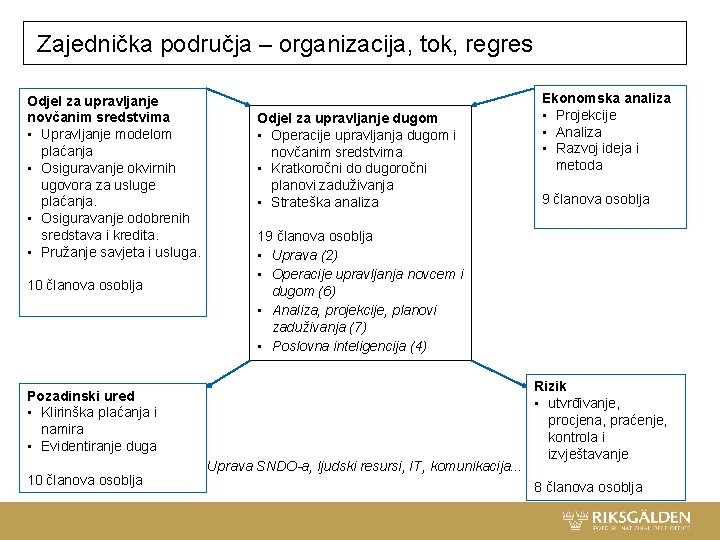Zajednička područja – organizacija, tok, regres Odjel za upravljanje novčanim sredstvima • Upravljanje modelom Zajednička područja – organizacija, tok, regres Odjel za upravljanje novčanim sredstvima • Upravljanje modelom