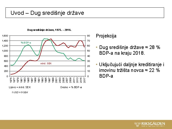  Uvod – Dug središnje države, 1975. – 2016. 1, 600 1, 400 80