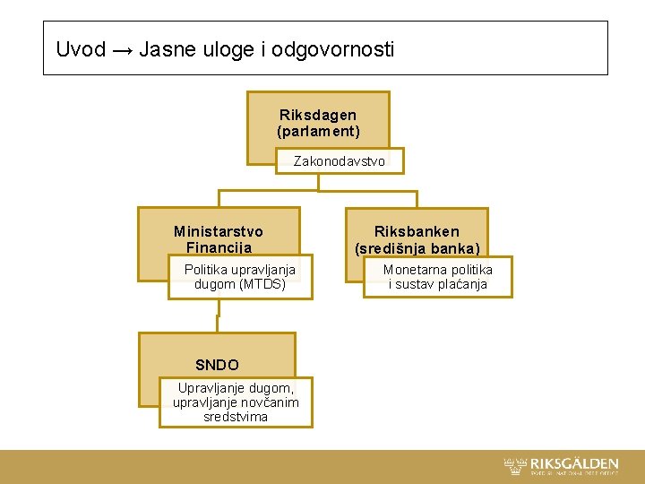 Uvod → Jasne uloge i odgovornosti Riksdagen (parlament) Zakonodavstvo Ministarstvo Financija Politika upravljanja dugom