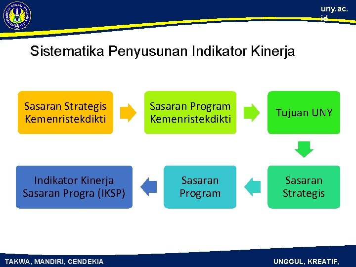 uny. ac. id Sistematika Penyusunan Indikator Kinerja Sasaran Strategis Kemenristekdikti Indikator Kinerja Sasaran Progra