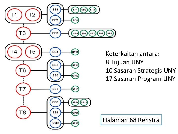 Keterkaitan antara: 8 Tujuan UNY 10 Sasaran Strategis UNY 17 Sasaran Program UNY Halaman