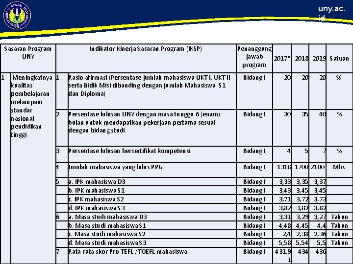 uny. ac. id Sasaran Program UNY Indikator Kinerja Sasaran Program (IKSP) 1 Meningkatnya 1