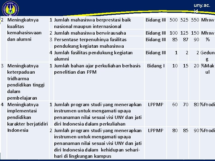 uny. ac. id 2 Meningkatnya kualitas kemahasiswaan dan alumni 1 Jumlah mahasiswa berprestasi baik