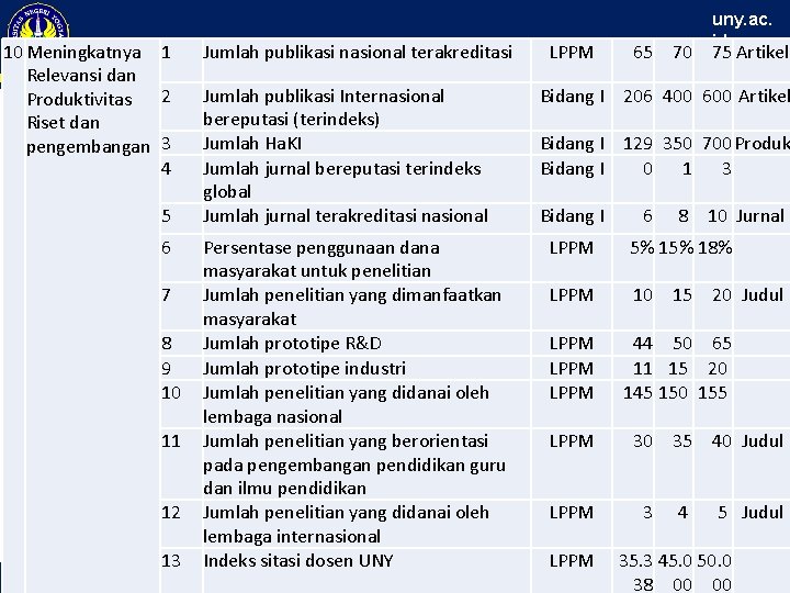 10 Meningkatnya 1 Relevansi dan Produktivitas 2 Riset dan pengembangan 3 4 5 6