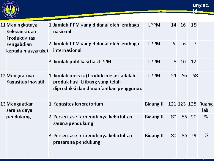 uny. ac. id 11 Meningkatnya 1 Relevansi dan Produktivitas 2 Pengabdian kepada masyarakat Jumlah