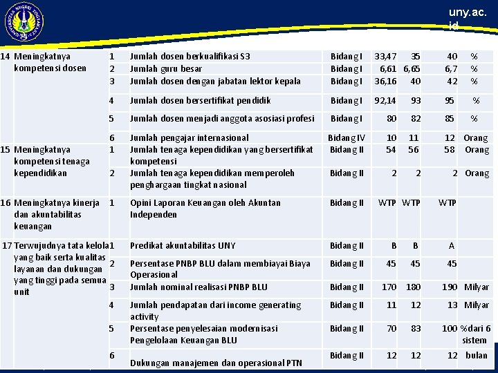 uny. ac. id 14 Meningkatnya kompetensi dosen 1 2 3 Jumlah dosen berkualifikasi S