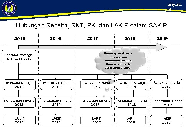 uny. ac. id Hubungan Renstra, RKT, PK, dan LAKIP dalam SAKIP TAKWA, MANDIRI, CENDEKIA