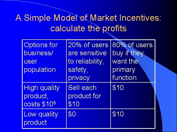 A Simple Model of Market Incentives: calculate the profits Options for business/ user population