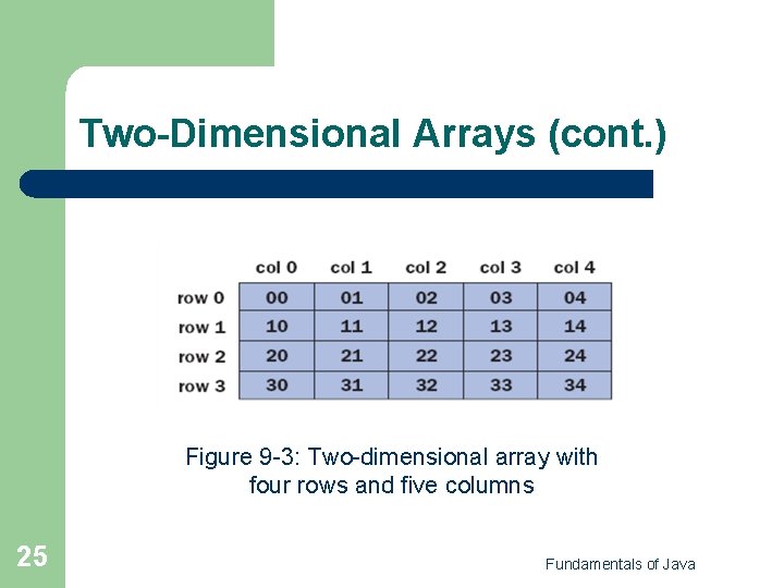 Two-Dimensional Arrays (cont. ) Figure 9 -3: Two-dimensional array with four rows and five Two-Dimensional Arrays (cont. ) Figure 9 -3: Two-dimensional array with four rows and five