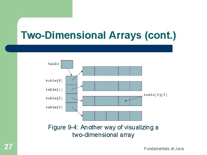 Two-Dimensional Arrays (cont. ) Figure 9 -4: Another way of visualizing a two-dimensional array Two-Dimensional Arrays (cont. ) Figure 9 -4: Another way of visualizing a two-dimensional array