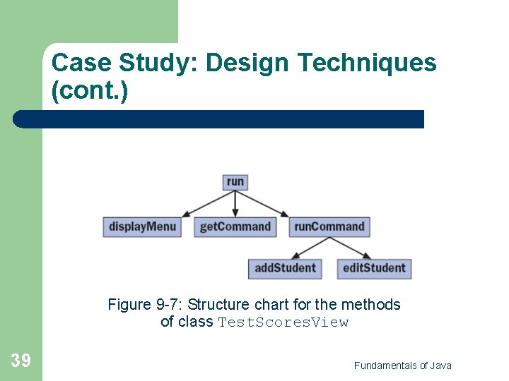 Case Study: Design Techniques (cont. ) Figure 9 -7: Structure chart for the methods Case Study: Design Techniques (cont. ) Figure 9 -7: Structure chart for the methods
